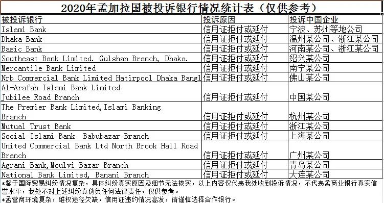 2020年孟加拉国商业银行被投诉情况统计表