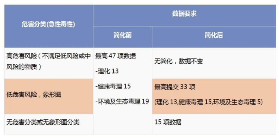 K—REACH现有物质注册费用