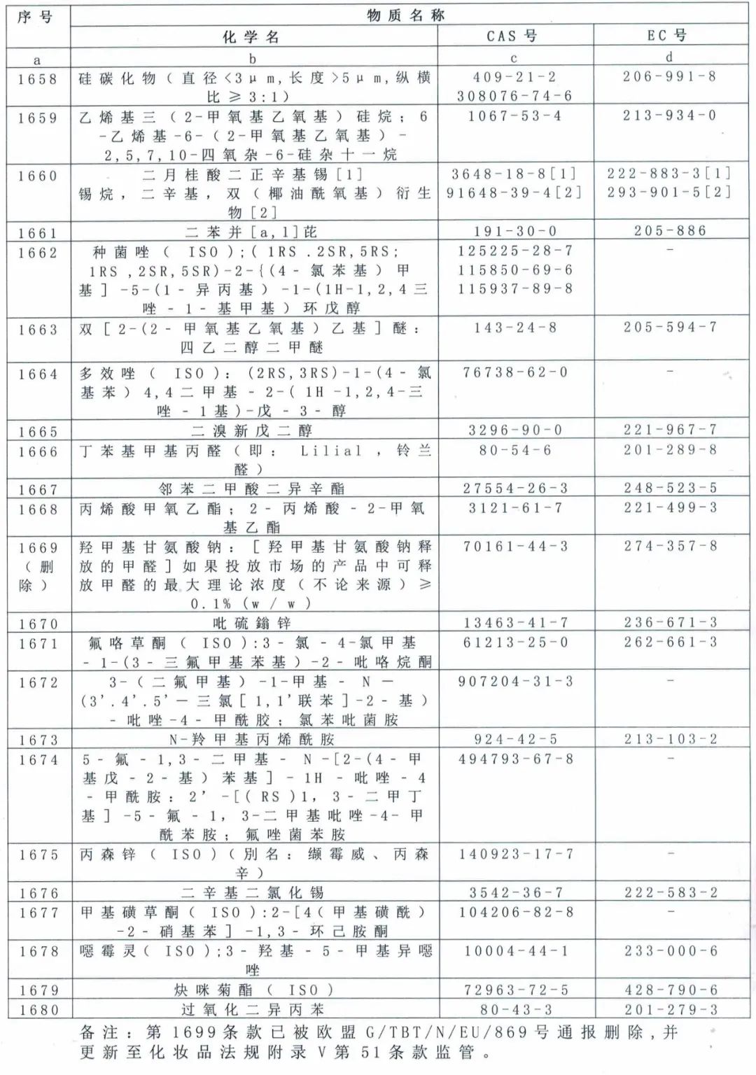 新规中的23种禁用物质