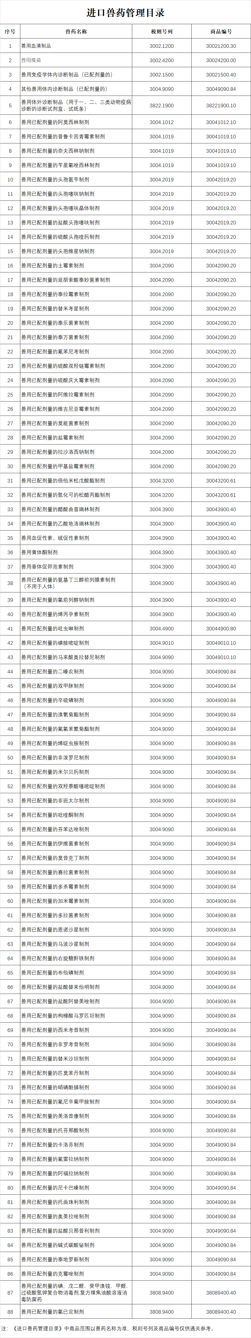 《进口兽药管理目录》
