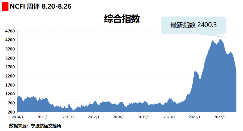 海运创疫情以来最大跌幅