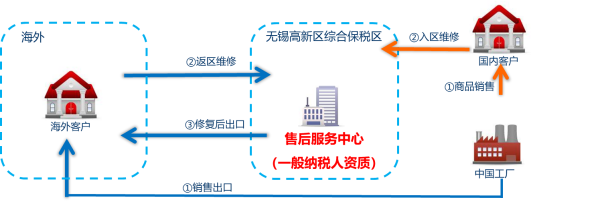 保税物流收费怎么计算？对企业有何益处？