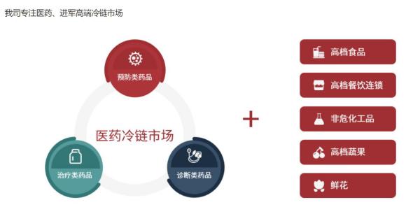 冷链物流运输是怎么收费的？为什么价格高昂?