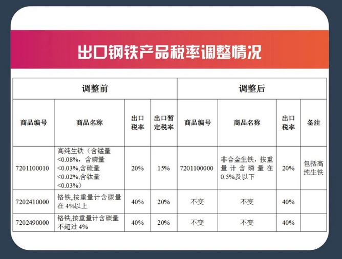 部分钢铁产品关税调整政策解读