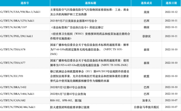 工业产品、农食产品技术性贸易措施有哪些？