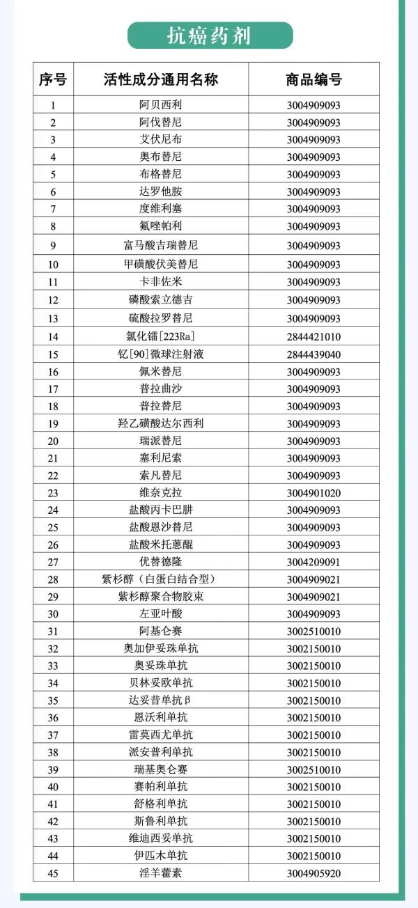 抗癌药品进口增值税政策新规发布，12月1日起！