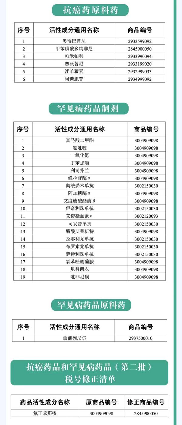 抗癌药品进口增值税政策新规发布，12月1日起！