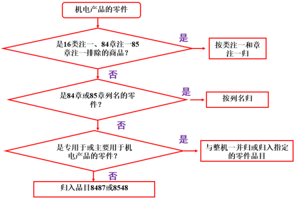 出口机电商品零件报关如何归类？