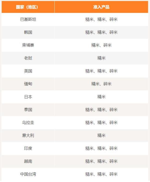 进口大米所需资质及检验要求标准