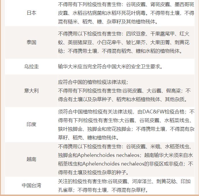 进口大米所需资质及检验要求标准
