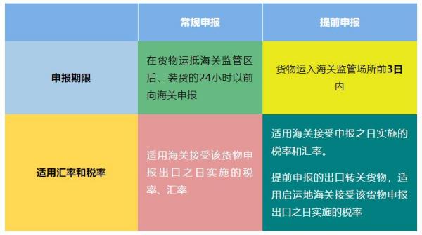 出口货物提前报关有什么优势？如何操作？