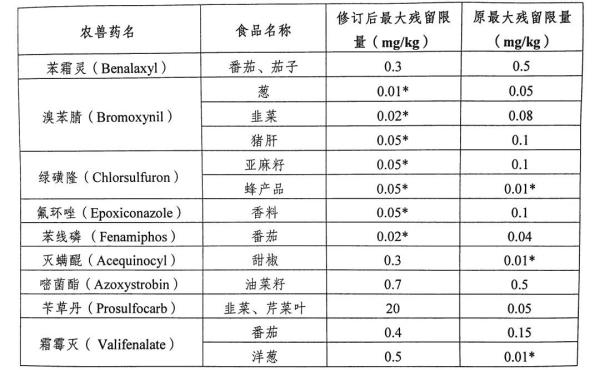 欧盟发布食品安全法规新要求，对中国产食品修订进口管制措施！