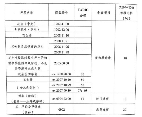 欧盟发布食品安全法规新要求，对中国产食品修订进口管制措施！
