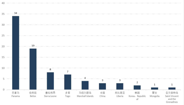 俄罗斯港口滞留率高达24.7%，船公司注意！