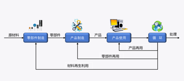 进口含再用零部件产品有什么要求和标准？
