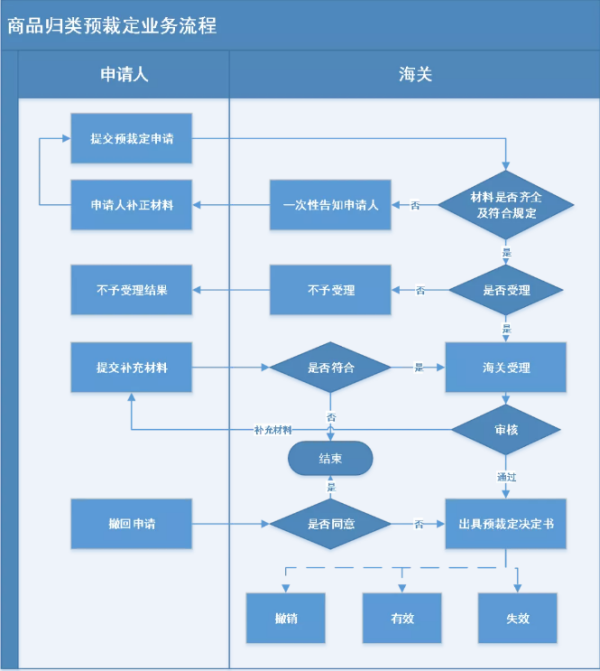 海关预裁定是什么意思？如何办理？（附具体流程介绍）