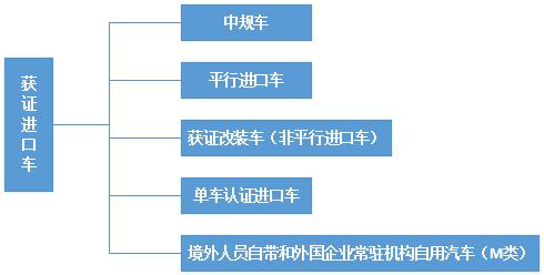 进口汽车有什么分类？保税政策及许可证要求有什么不同？