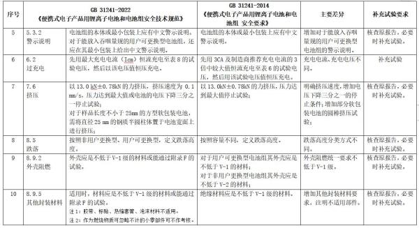 锂离子电池及电池组新版标准发布，2024年实施！