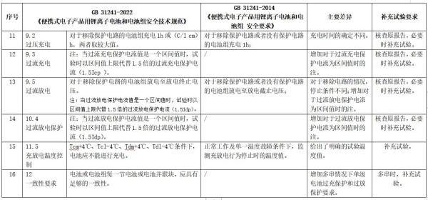 锂离子电池及电池组新版标准发布，2024年实施！