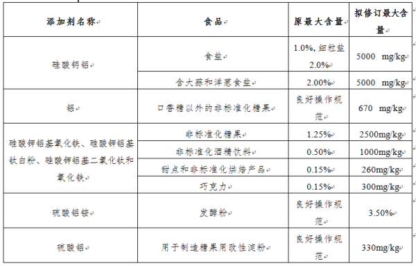 加拿大食品安全有什么最新要求？