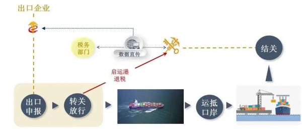启运港退税政策办理流程是怎样的？