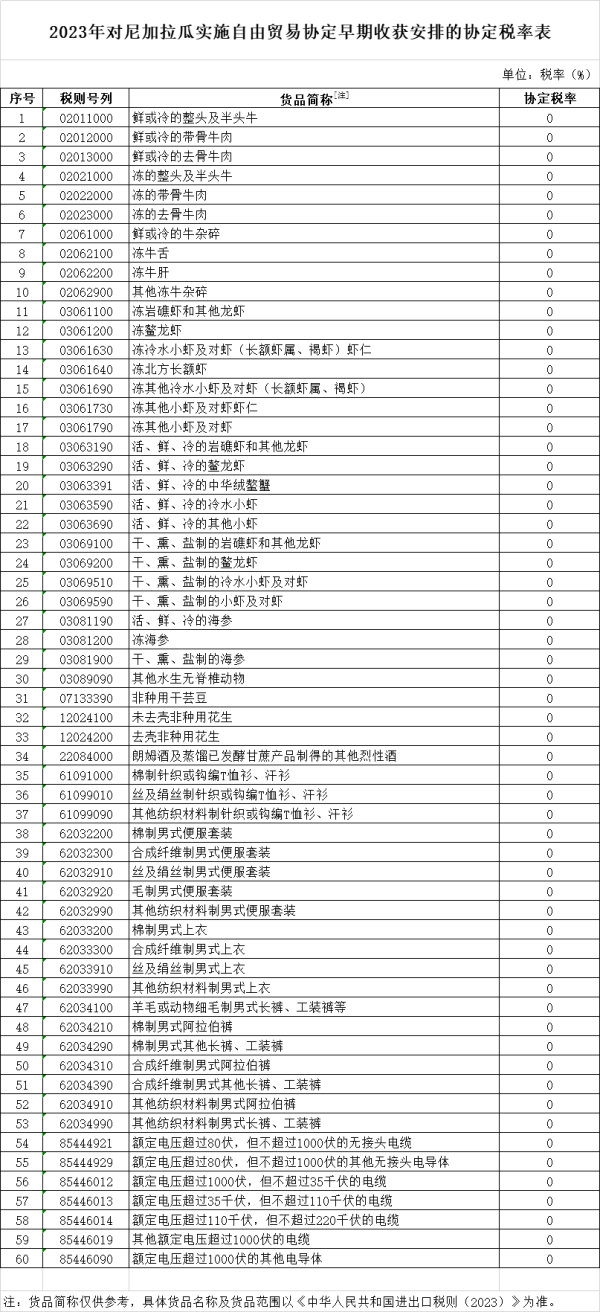 5月1日起，进口尼加拉瓜货物最新税率实施！