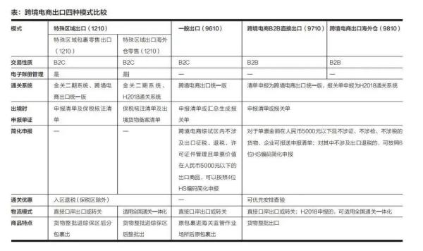 跨境电商出口模式有哪些？