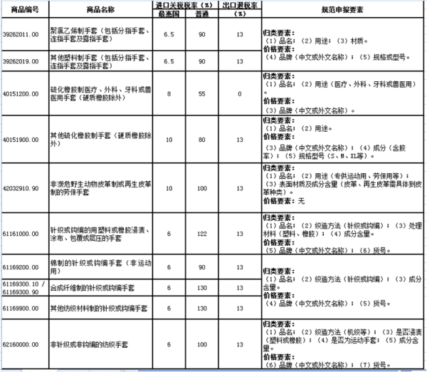 进出口劳动防护用品如何报关？