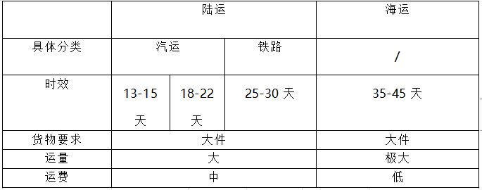 出口俄罗斯走海运还是陆运？