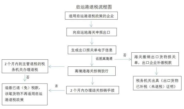 启运港退税操作有什么注意事项？