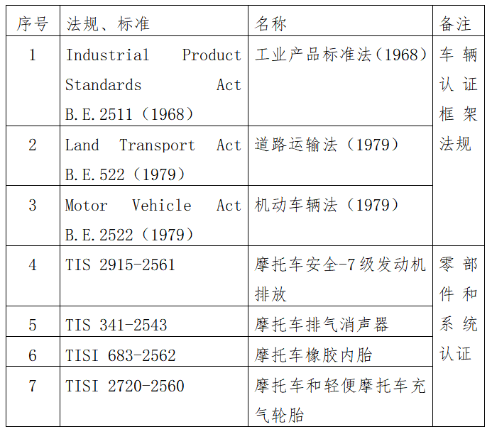 出口泰国摩托车需要什么资质及手续？