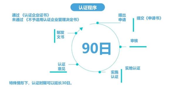 跨境电商企业如何申请AEO高级认证？