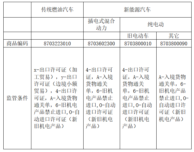 新能源汽车出口日本需要什么手续？