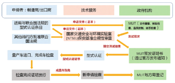 新能源汽车出口日本需要什么手续？