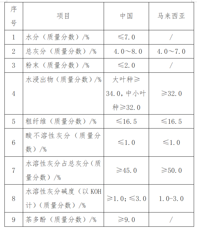 出口红茶到马来西亚有什么标准要求吗？