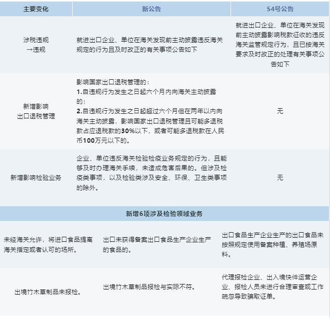 政策解读 | 主动披露新规定修改了哪些方面？