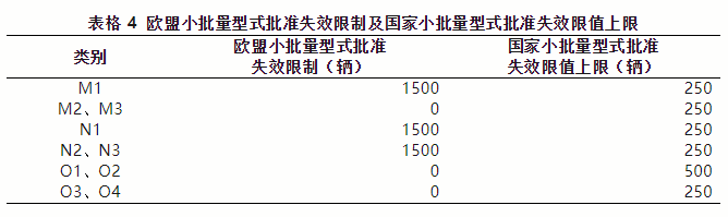 出口欧盟汽车需要满足哪些条件？