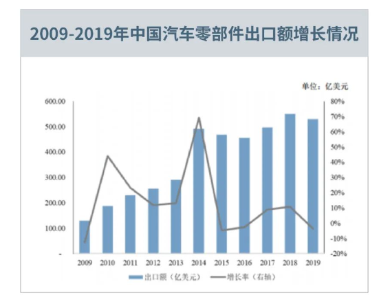 出口美国汽车零部件需要满足哪些条件？