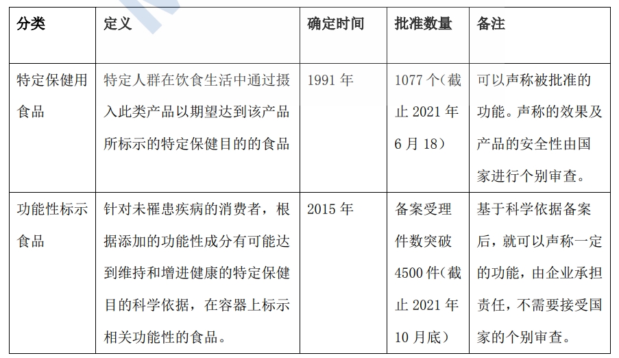 日本保健食品类似产品分类及定义