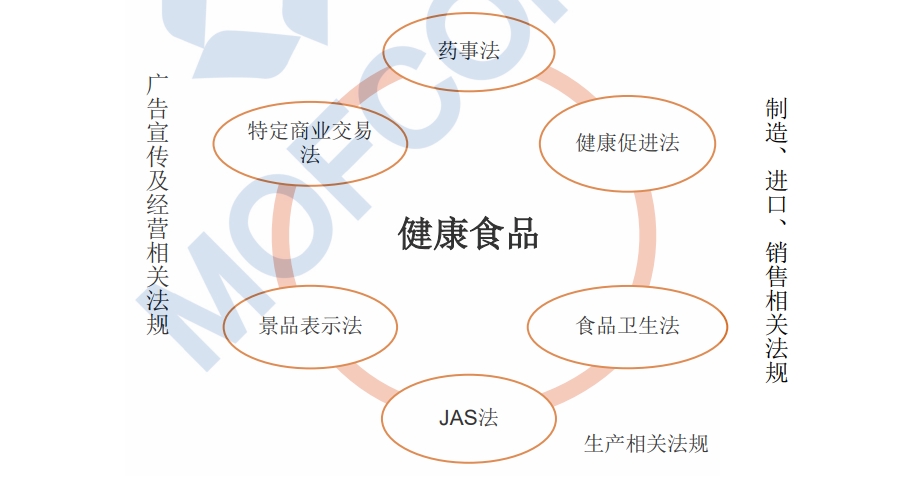 日本对保健品的相关法规规定