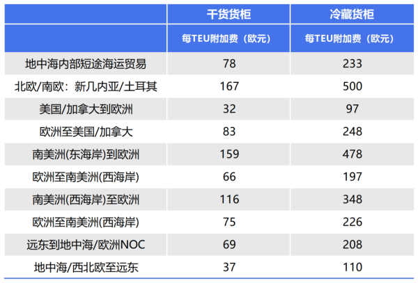从5.5到500欧元，欧洲各大航运巨头公布ETS附加费！