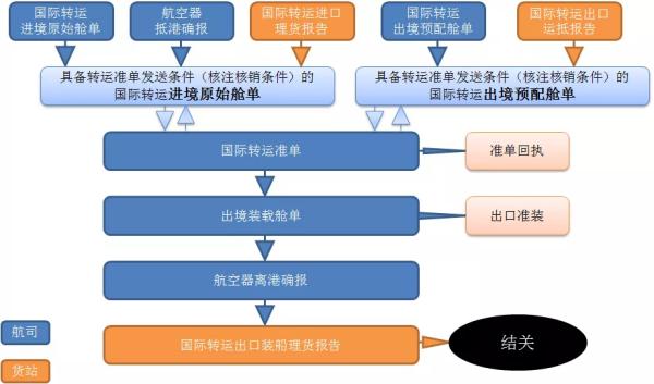 国际空空转运业务申报流程