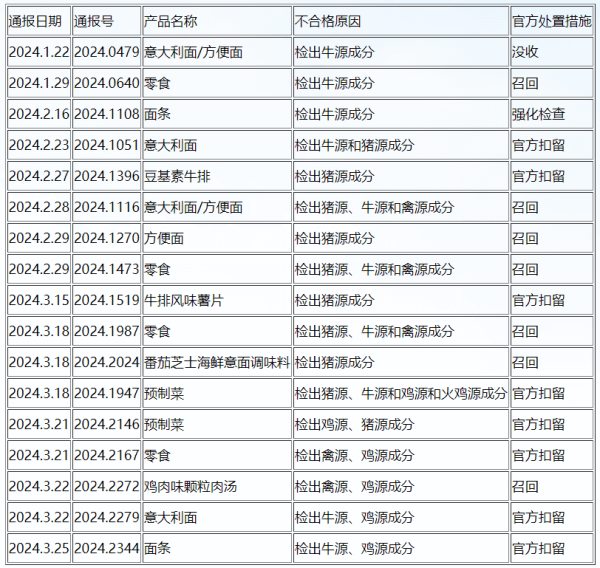 出口加工复合食品到欧盟