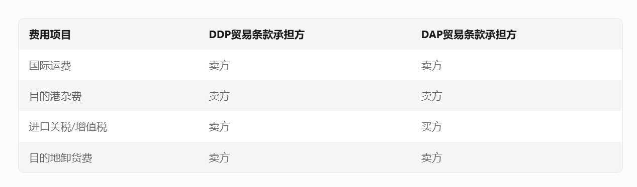 ddp和dap的区别
