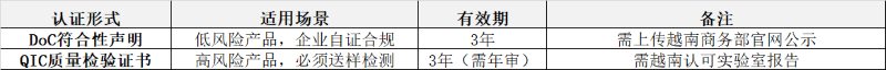越南CR认证形式